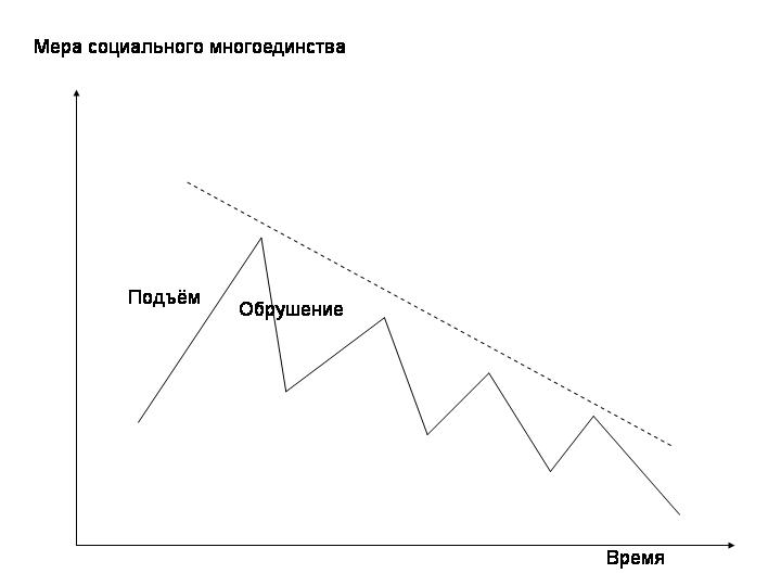 Историческая динамика России в эпоху 2-й силы как Р-ломаная: череда подъёмов и обрушений в динамике социального многоединства.