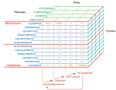 Периодическая таблица развития